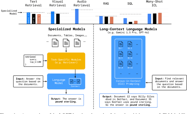 Figure 1 for Can Long-Context Language Models Subsume Retrieval, RAG, SQL, and More?