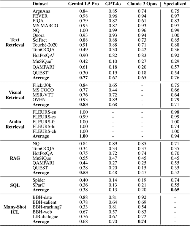Figure 4 for Can Long-Context Language Models Subsume Retrieval, RAG, SQL, and More?