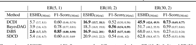 Figure 2 for Since Faithfulness Fails: The Performance Limits of Neural Causal Discovery