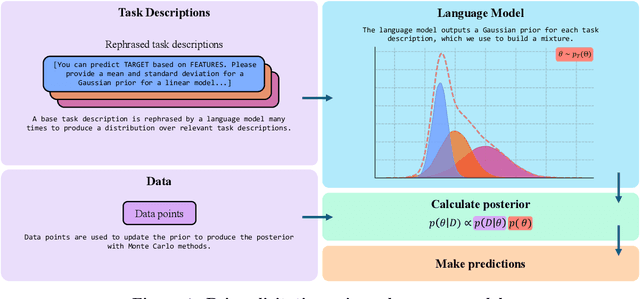 Figure 1 for Using Large Language Models for Expert Prior Elicitation in Predictive Modelling