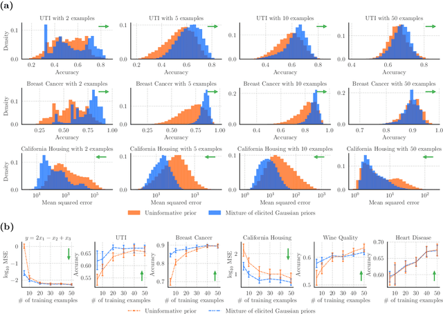 Figure 3 for Using Large Language Models for Expert Prior Elicitation in Predictive Modelling