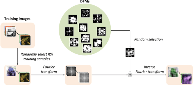 Figure 3 for DFM-X: Augmentation by Leveraging Prior Knowledge of Shortcut Learning