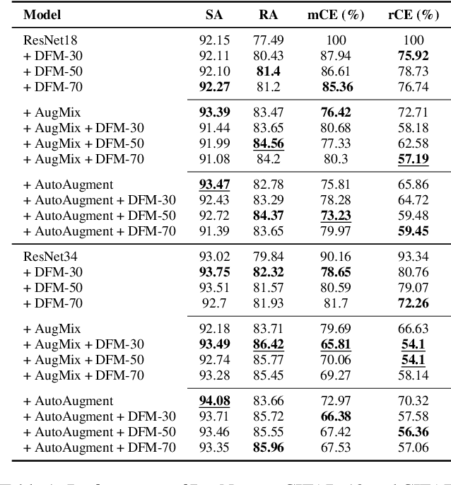 Figure 2 for DFM-X: Augmentation by Leveraging Prior Knowledge of Shortcut Learning