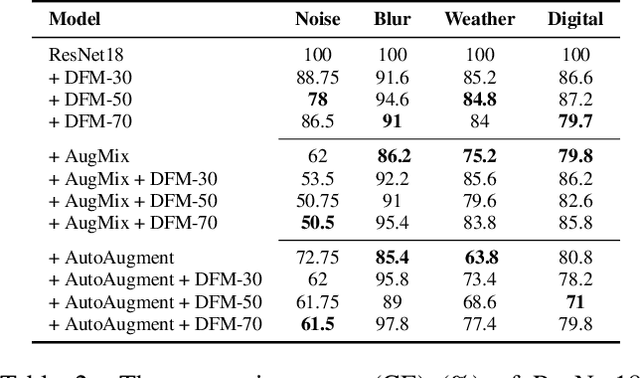 Figure 4 for DFM-X: Augmentation by Leveraging Prior Knowledge of Shortcut Learning