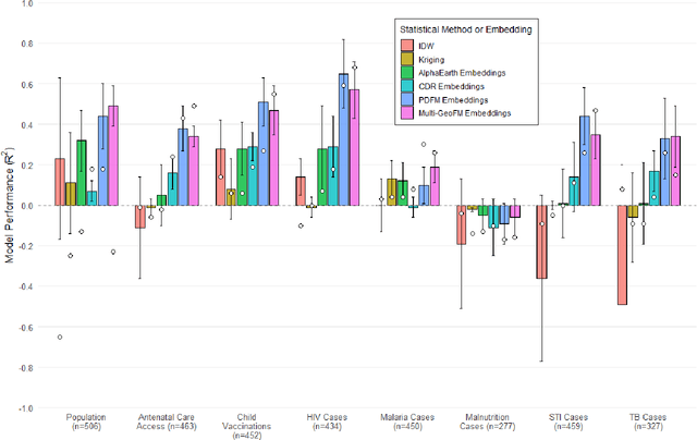 Figure 4 for Application and Validation of Geospatial Foundation Model Data for the Prediction of Health Facility Programmatic Outputs -- A Case Study in Malawi