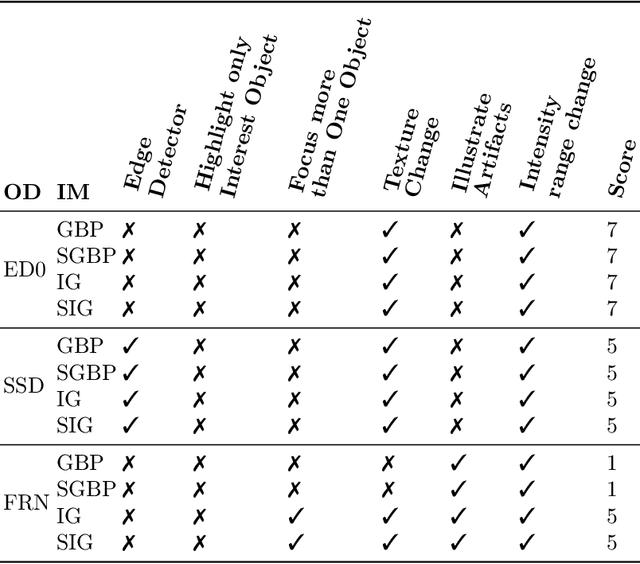 Figure 2 for Sanity Checks for Saliency Methods Explaining Object Detectors