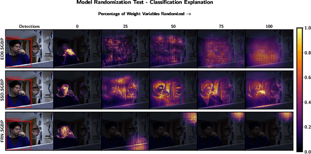 Figure 4 for Sanity Checks for Saliency Methods Explaining Object Detectors