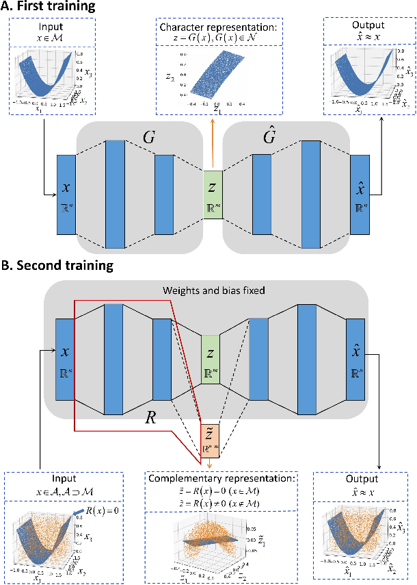 Figure 1 for Analytical Discovery of Manifold with Machine Learning