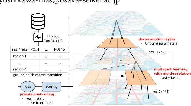 Figure 1 for HRNet: Differentially Private Hierarchical and Multi-Resolution Network for Human Mobility Data Synthesization