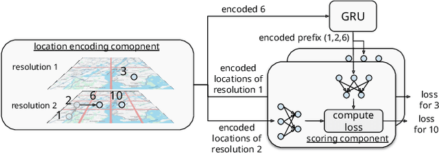 Figure 3 for HRNet: Differentially Private Hierarchical and Multi-Resolution Network for Human Mobility Data Synthesization