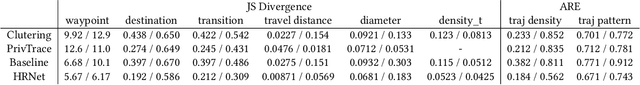 Figure 2 for HRNet: Differentially Private Hierarchical and Multi-Resolution Network for Human Mobility Data Synthesization