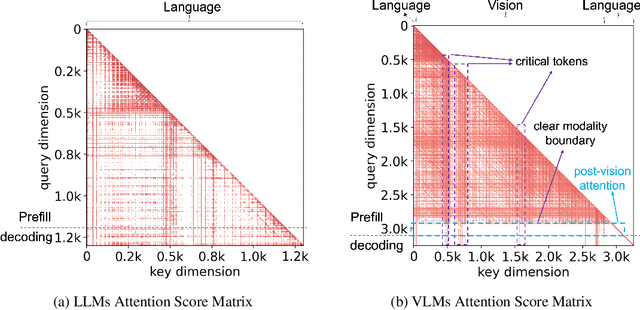 Figure 1 for VL-Cache: Sparsity and Modality-Aware KV Cache Compression for Vision-Language Model Inference Acceleration