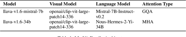 Figure 2 for VL-Cache: Sparsity and Modality-Aware KV Cache Compression for Vision-Language Model Inference Acceleration