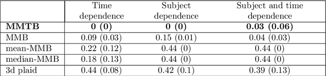 Figure 2 for Bayesian temporal biclustering with applications to multi-subject neuroscience studies