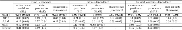 Figure 4 for Bayesian temporal biclustering with applications to multi-subject neuroscience studies