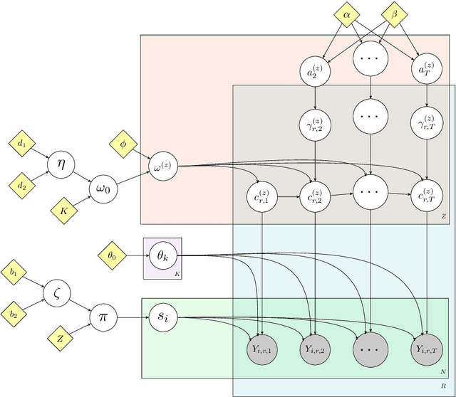 Figure 3 for Bayesian temporal biclustering with applications to multi-subject neuroscience studies