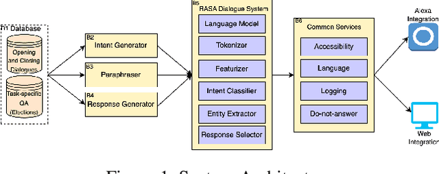 Figure 1 for On Safe and Usable Chatbots for Promoting Voter Participation