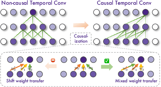 Figure 3 for Vid2World: Crafting Video Diffusion Models to Interactive World Models