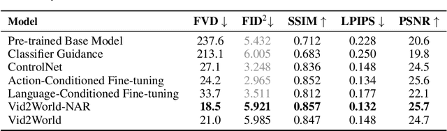 Figure 2 for Vid2World: Crafting Video Diffusion Models to Interactive World Models