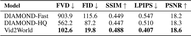 Figure 4 for Vid2World: Crafting Video Diffusion Models to Interactive World Models