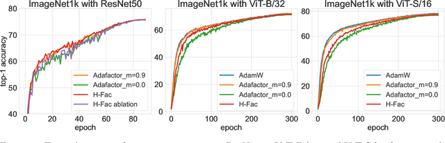 Figure 4 for H-Fac: Memory-Efficient Optimization with Factorized Hamiltonian Descent