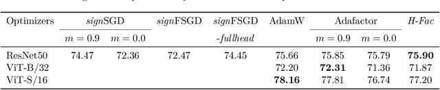 Figure 2 for H-Fac: Memory-Efficient Optimization with Factorized Hamiltonian Descent