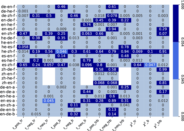 Figure 2 for Measuring Sentiment Bias in Machine Translation
