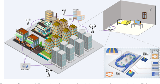 Figure 1 for Exploring the Potential of Integrated Optical Sensing and Communication (IOSAC) Systems with Si Waveguides for Future Networks