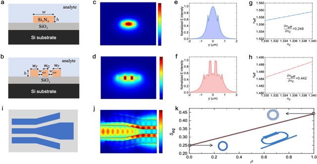 Figure 2 for Exploring the Potential of Integrated Optical Sensing and Communication (IOSAC) Systems with Si Waveguides for Future Networks