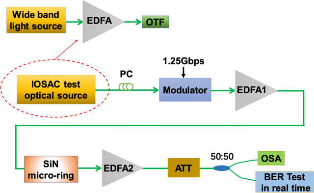 Figure 4 for Exploring the Potential of Integrated Optical Sensing and Communication (IOSAC) Systems with Si Waveguides for Future Networks