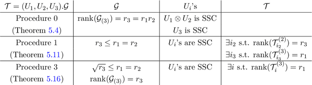 Figure 2 for Identifiability of Nonnegative Tucker Decompositions -- Part I: Theory