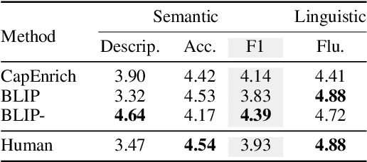 Figure 3 for Learning Descriptive Image Captioning via Semipermeable Maximum Likelihood Estimation