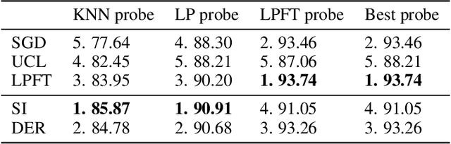 Figure 3 for Improving Representational Continuity via Continued Pretraining