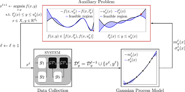 Figure 4 for On the Implementation of a Bayesian Optimization Framework for Interconnected Systems