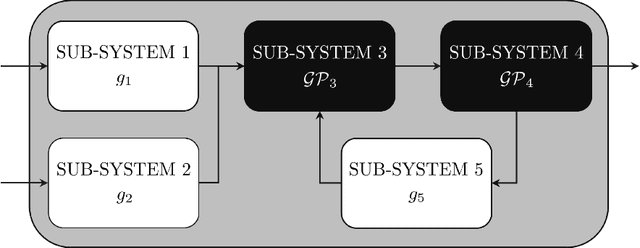 Figure 1 for On the Implementation of a Bayesian Optimization Framework for Interconnected Systems