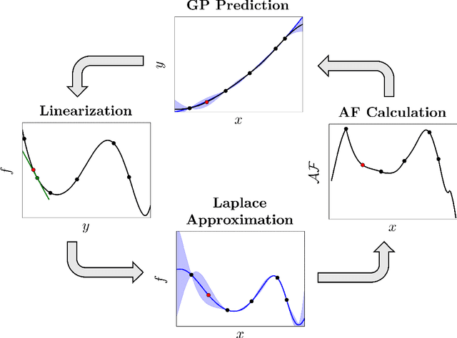 Figure 2 for On the Implementation of a Bayesian Optimization Framework for Interconnected Systems