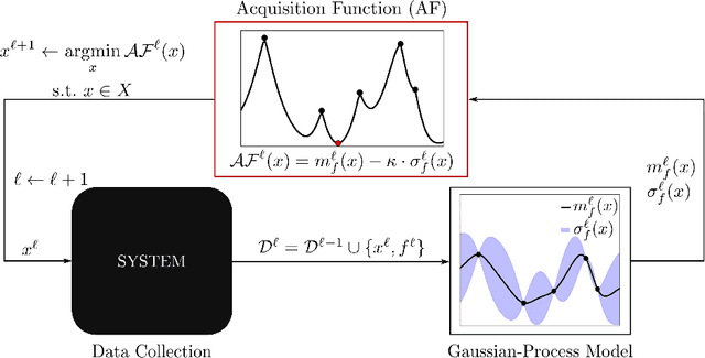 Figure 3 for On the Implementation of a Bayesian Optimization Framework for Interconnected Systems