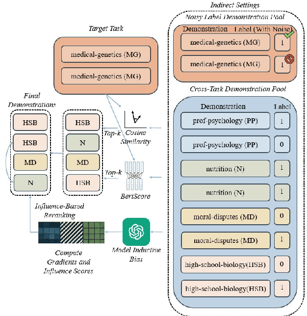 Figure 1 for Unraveling Indirect In-Context Learning Using Influence Functions