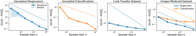 Figure 3 for Statistical and Computational Guarantees for Influence Diagnostics