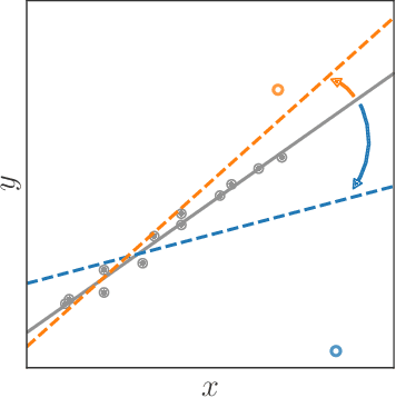 Figure 1 for Statistical and Computational Guarantees for Influence Diagnostics