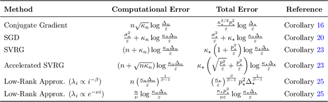 Figure 2 for Statistical and Computational Guarantees for Influence Diagnostics