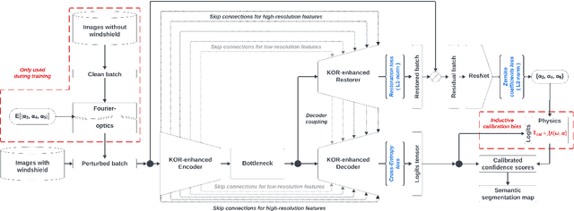 Figure 3 for Optical aberrations in autonomous driving: Physics-informed parameterized temperature scaling for neural network uncertainty calibration