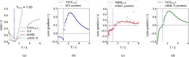 Figure 4 for Optical aberrations in autonomous driving: Physics-informed parameterized temperature scaling for neural network uncertainty calibration