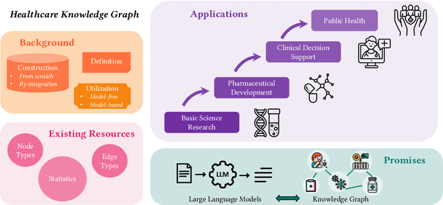 Figure 1 for A Survey on Knowledge Graphs for Healthcare: Resources, Applications, and Promises