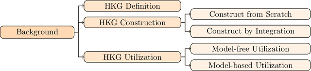 Figure 2 for A Survey on Knowledge Graphs for Healthcare: Resources, Applications, and Promises