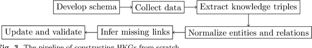 Figure 3 for A Survey on Knowledge Graphs for Healthcare: Resources, Applications, and Promises