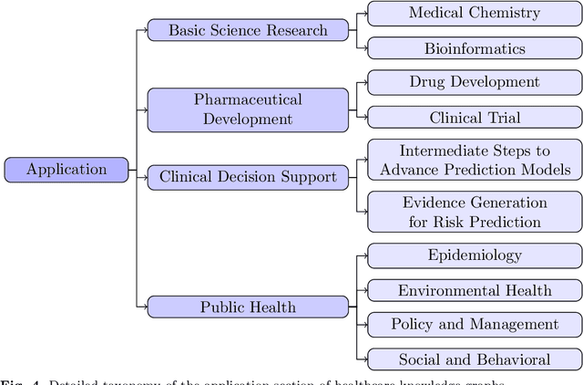 Figure 4 for A Survey on Knowledge Graphs for Healthcare: Resources, Applications, and Promises