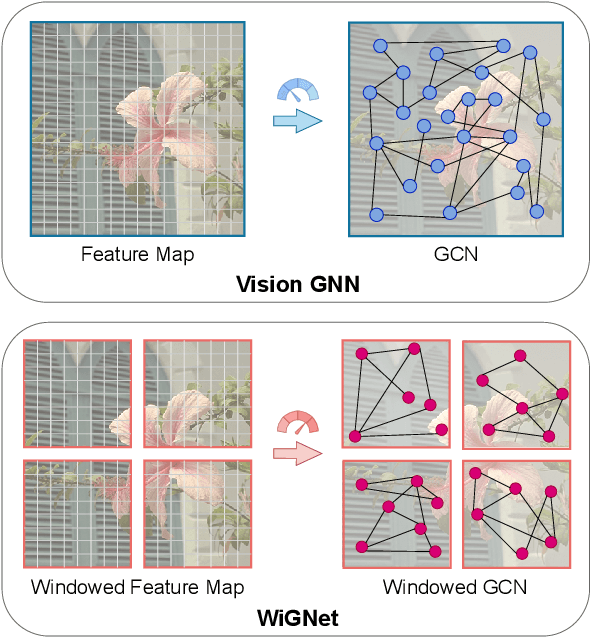 Figure 1 for WiGNet: Windowed Vision Graph Neural Network