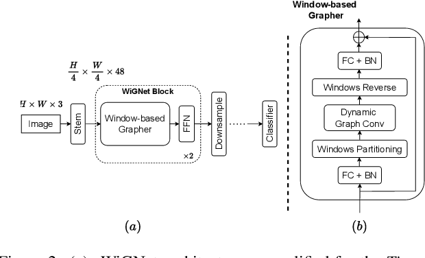 Figure 3 for WiGNet: Windowed Vision Graph Neural Network