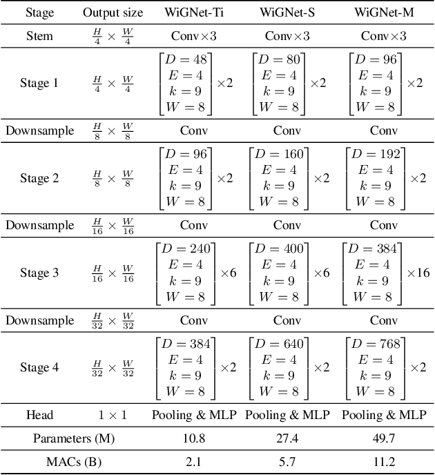 Figure 2 for WiGNet: Windowed Vision Graph Neural Network